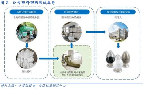 英科環(huán)保 全產(chǎn)業(yè)鏈布局塑料循環(huán)利用，全球回收網(wǎng)絡(luò)優(yōu)勢與計算機軟硬件批發(fā)業(yè)務(wù)的協(xié)同發(fā)展